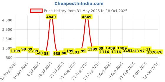 myntra.com PRINTINDIA Mandarin Collar Pure Cotton Kurta with Trouser & Jacket printindia Price History Graph from 31 May 2025 to 18 Oct 2025