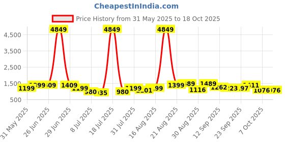 myntra.com PRINTINDIA Mandarin Collar Pure Cotton Kurta with Trouser & Jacket printindia Price History Graph from 31 May 2025 to 17 Oct 2025
