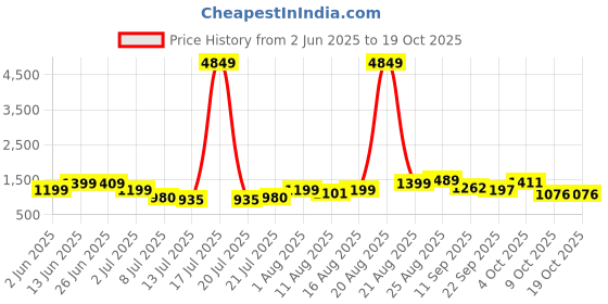 myntra.com PRINTINDIA Mandarin Collar Pure Cotton Kurta with Trouser & Jacket printindia Price History Graph from 2 Jun 2025 to 18 Oct 2025