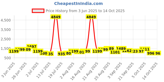myntra.com PRINTINDIA Mandarin Collar Pure Cotton Kurta with Trouser & Jacket printindia Price History Graph from 3 Jun 2025 to 14 Oct 2025