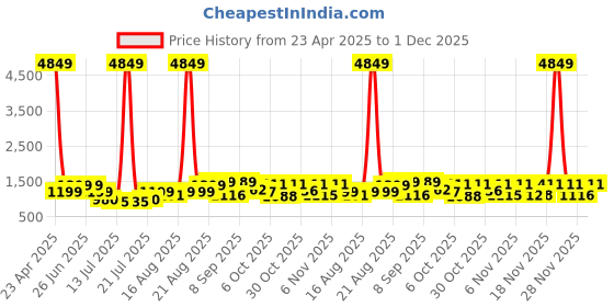 myntra.com PRINTINDIA Mandarin Collar Pure Cotton Kurta with Trouser & Jacket printindia Price History Graph from 23 Apr 2025 to 30 Nov 2025