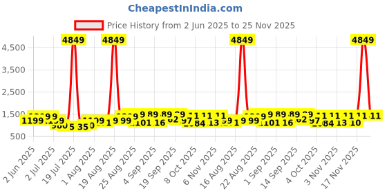 myntra.com PRINTINDIA Mandarin Collar Pure Cotton Kurta with Trouser & Jacket printindia Price History Graph from 2 Jun 2025 to 25 Nov 2025