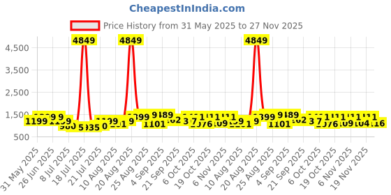 myntra.com PRINTINDIA Mandarin Collar Pure Cotton Kurta with Trouser & Nehru Jacket printindia Price History Graph from 31 May 2025 to 27 Nov 2025