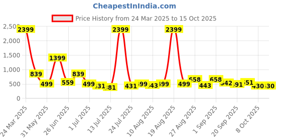 myntra.com PRINTINDIA Mandarin Collar Pure Cotton Kurta with Trouser & Nehru Jacket printindia Price History Graph from 24 Mar 2025 to 14 Oct 2025