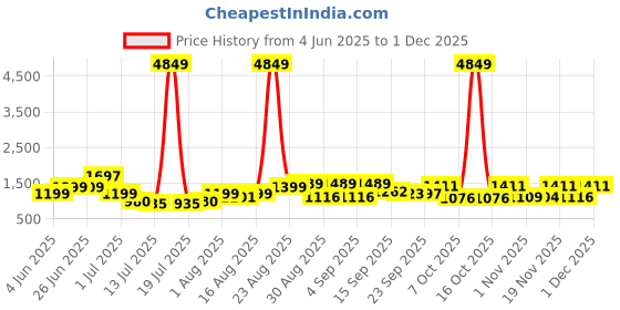 myntra.com PRINTINDIA Mandarin Collar Pure Cotton Kurta with Trousers & Nehru Jacket printindia Price History Graph from 4 Jun 2025 to 1 Dec 2025