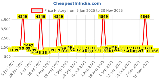 myntra.com PRINTINDIA Mandarin Collar Pure Cotton Kurta With Trousers & Nehru jacket printindia Price History Graph from 5 Jun 2025 to 30 Nov 2025
