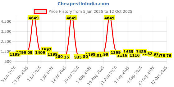 myntra.com PRINTINDIA Mandarin Collar Pure Cotton Kurta With Trousers & Nehru jacket printindia Price History Graph from 5 Jun 2025 to 12 Oct 2025