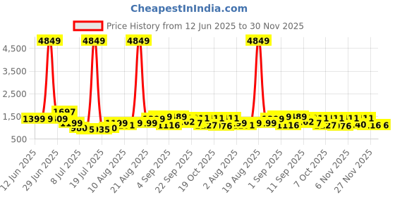 myntra.com PRINTINDIA Mandarin Collar Pure Cotton Kurta With Trousers & Nehru jacket printindia Price History Graph from 12 Jun 2025 to 29 Nov 2025