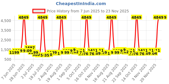 myntra.com PRINTINDIA Mandarin Collar Pure Cotton Kurta With Trousers & Nehru jacket printindia Price History Graph from 7 Jun 2025 to 23 Nov 2025