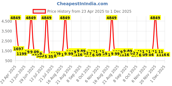myntra.com PRINTINDIA Mandarin Collar Pure Cotton Kurta With Trousers & Nehru jacket printindia Price History Graph from 23 Apr 2025 to 1 Dec 2025