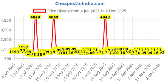 myntra.com PRINTINDIA Mandarin Collar Pure Cotton Straight Kurta with Pyjamas & Nehru jacket printindia Price History Graph from 4 Jun 2025 to 2 Dec 2025
