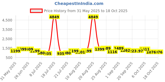 myntra.com PRINTINDIA Mandarin Collar Pure Cotton Straight Kurta with Pyjamas & Nehru jacket printindia Price History Graph from 31 May 2025 to 18 Oct 2025