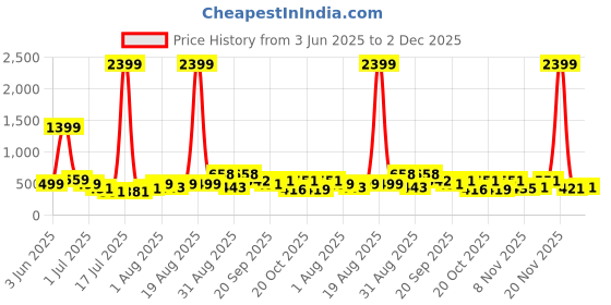 myntra.com PRINTINDIA Mandarin Collar Pure Cotton Straight Kurta With Trouser printindia Price History Graph from 3 Jun 2025 to 2 Dec 2025