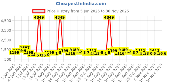 myntra.com PRINTINDIA Mandarin Collar Pure Cotton Straight Kurta With Trouser & Nehru jacket printindia Price History Graph from 5 Jun 2025 to 30 Nov 2025