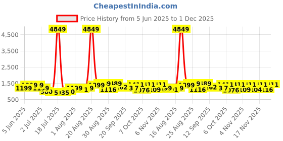 myntra.com PRINTINDIA Mandarin Collar Pure Cotton Straight Kurta With Trouser & Nehru jacket printindia Price History Graph from 5 Jun 2025 to 30 Nov 2025