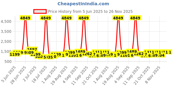 myntra.com PRINTINDIA Mandarin Collar Pure Cotton Straight Kurta With Trouser & Nehru jacket printindia Price History Graph from 5 Jun 2025 to 26 Nov 2025