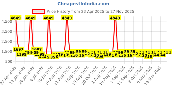 myntra.com PRINTINDIA Mandarin Collar Pure Cotton Straight Kurta with Trouser & Nehru Jacket printindia Price History Graph from 23 Apr 2025 to 27 Nov 2025