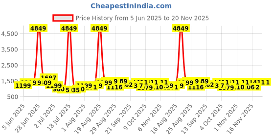 myntra.com PRINTINDIA Mandarin Collar Pure Cotton Straight Kurta With Trouser & Nehru jacket printindia Price History Graph from 5 Jun 2025 to 20 Nov 2025