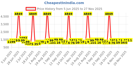 myntra.com PRINTINDIA Mandarin Collar Pure Cotton Straight Kurta With Trouser & Nehru jacket printindia Price History Graph from 5 Jun 2025 to 27 Nov 2025