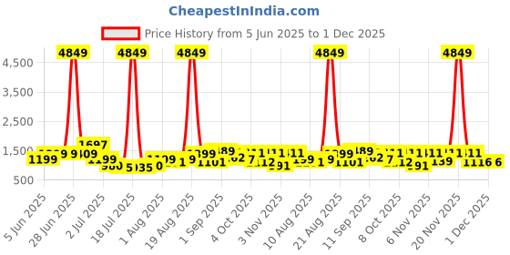 myntra.com PRINTINDIA Mandarin Collar Pure Cotton Straight Kurta With Trouser & Nehru jacket printindia Price History Graph from 5 Jun 2025 to 1 Dec 2025