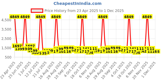 myntra.com PRINTINDIA Mandarin Collar Pure Cotton Straight Kurta With Trouser & Nehru jacket printindia Price History Graph from 23 Apr 2025 to 30 Nov 2025