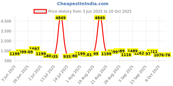 myntra.com PRINTINDIA Mandarin Collar Pure Cotton Straight Kurta with Trouser & Nehru Jacket printindia Price History Graph from 3 Jun 2025 to 9 Oct 2025