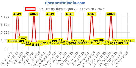 myntra.com PRINTINDIA Mandarin Collar Pure Cotton Straight Kurta with Trouser & Nehru Jacket printindia Price History Graph from 12 Jun 2025 to 23 Nov 2025