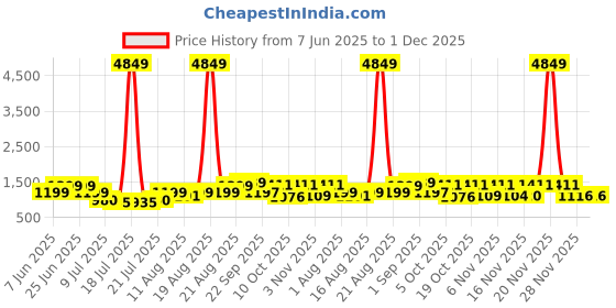 myntra.com PRINTINDIA Mandarin Collar Pure Cotton Straight Kurta with Trouser & Nehru Jacket printindia Price History Graph from 7 Jun 2025 to 1 Dec 2025