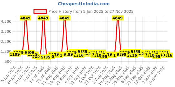 myntra.com PRINTINDIA Mandarin Collar Pure Cotton Straight Kurta With Trouser & Nehru jacket printindia Price History Graph from 5 Jun 2025 to 27 Nov 2025