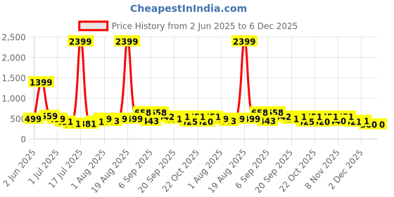 myntra.com PRINTINDIA Mandarin Collar Pure Cotton Straight Kurta with Trousers printindia Price History Graph from 2 Jun 2025 to 4 Dec 2025