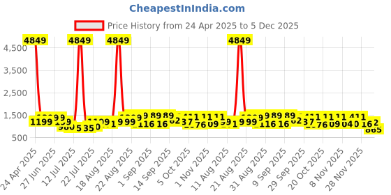 myntra.com PRINTINDIA Mandarin Collar Pure Cotton Straight Kurta with Trousers & Nehru jacket printindia Price History Graph from 24 Apr 2025 to 2 Dec 2025