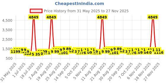 myntra.com PRINTINDIA Mandarin Collar Pure Cotton Straight Kurta With Trousers & Nehru jacket printindia Price History Graph from 31 May 2025 to 25 Nov 2025