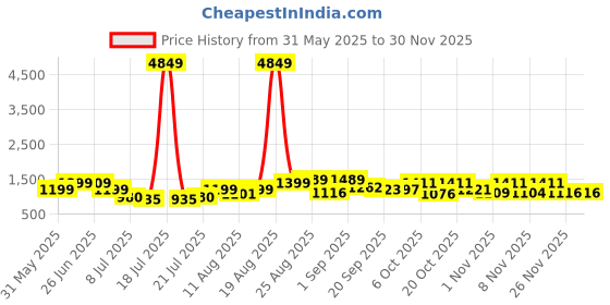 myntra.com PRINTINDIA Mandarin Collar Pure Cotton Straight Kurta with Trousers & Nehru jacket printindia Price History Graph from 31 May 2025 to 28 Nov 2025
