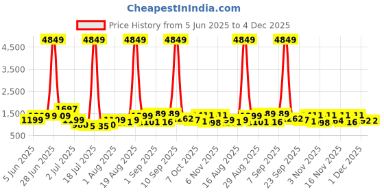myntra.com PRINTINDIA Mandarin Collar Pure Cotton Straight Kurta with Trousers & Nehru jacket printindia Price History Graph from 5 Jun 2025 to 4 Dec 2025