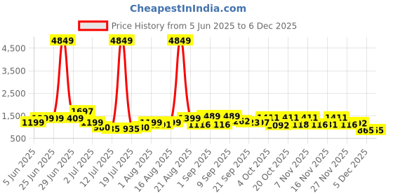 myntra.com PRINTINDIA Mandarin Collar Pure Cotton Straight Kurta with Trousers & Nehru Jacket printindia Price History Graph from 5 Jun 2025 to 5 Dec 2025