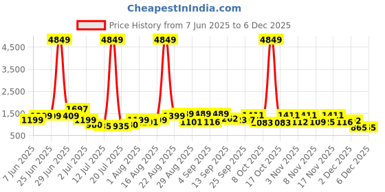 myntra.com PRINTINDIA Mandarin Collar Pure Cotton Straight Kurta with Trousers & Nehru jacket printindia Price History Graph from 7 Jun 2025 to 4 Dec 2025