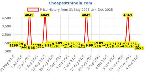 myntra.com PRINTINDIA Mandarin Collar Pure Cotton Straight Kurta with Trousers & Nehru Jacket printindia Price History Graph from 31 May 2025 to 4 Dec 2025