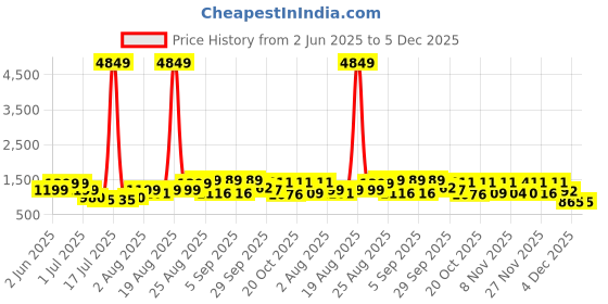 myntra.com PRINTINDIA Mandarin Collar Pure Cotton Straight Kurta With Trousers & Nehru Jacket printindia Price History Graph from 2 Jun 2025 to 5 Dec 2025
