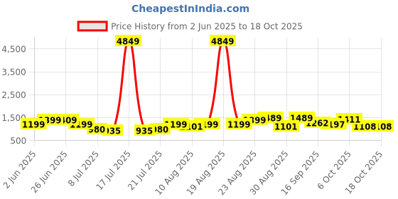 myntra.com PRINTINDIA Mandarin Collar Pure Cotton Straight Kurta With Trousers & Nehru jacket printindia Price History Graph from 2 Jun 2025 to 17 Oct 2025