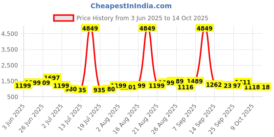 myntra.com PRINTINDIA Mandarin Collar Pure Cotton Straight Kurta With Trousers & Nehru jacket printindia Price History Graph from 3 Jun 2025 to 14 Oct 2025