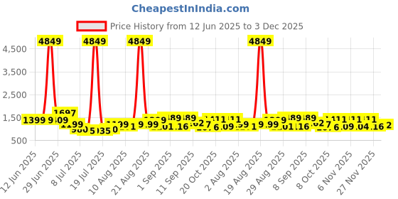 myntra.com PRINTINDIA Mandarin Collar Pure Cotton Straight Kurta with Trousers & Nehru jacket printindia Price History Graph from 12 Jun 2025 to 3 Dec 2025