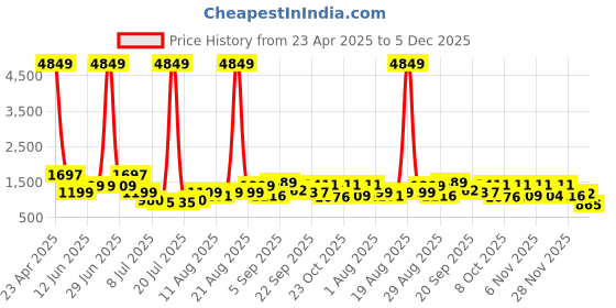 myntra.com PRINTINDIA Mandarin Collar Pure Cotton Straight Kurta with Trousers & Nehru jacket printindia Price History Graph from 23 Apr 2025 to 5 Dec 2025
