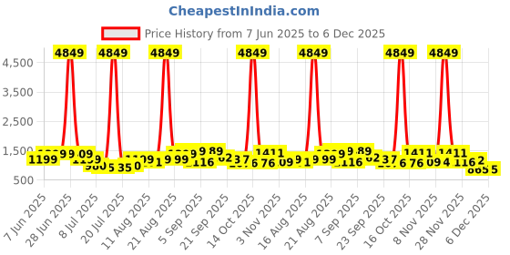 myntra.com PRINTINDIA Mandarin Collar Pure Cotton Straight Kurta with Trousers & Nehru jacket printindia Price History Graph from 7 Jun 2025 to 5 Dec 2025