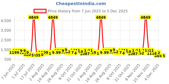 myntra.com PRINTINDIA Mandarin Collar Pure Cotton Straight Kurta with Trousers & Nehru jacket printindia Price History Graph from 7 Jun 2025 to 5 Dec 2025