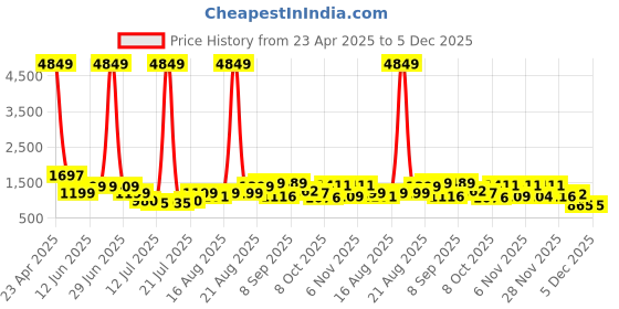 myntra.com PRINTINDIA Mandarin Collar Pure Cotton Straight Kurta With Trousers & Nehru jacket printindia Price History Graph from 23 Apr 2025 to 5 Dec 2025