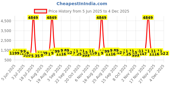 myntra.com PRINTINDIA Mandarin Collar Pure Cotton Straight Kurta with Trousers & Nehru jacket printindia Price History Graph from 5 Jun 2025 to 4 Dec 2025