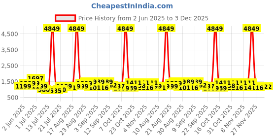myntra.com PRINTINDIA Mandarin Collar Pure Cotton Straight Kurta With Trousers & Nehru jacket printindia Price History Graph from 2 Jun 2025 to 2 Dec 2025