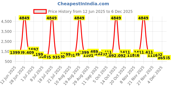 myntra.com PRINTINDIA Mandarin Collar Pure Cotton Straight Kurta with Trousers & Nehru jacket printindia Price History Graph from 12 Jun 2025 to 4 Dec 2025