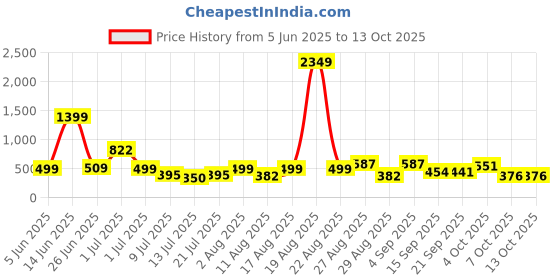 myntra.com PRINTINDIA Mandarin Collar Pure Silk Kurta with Trouser printindia Price History Graph from 5 Jun 2025 to 13 Oct 2025