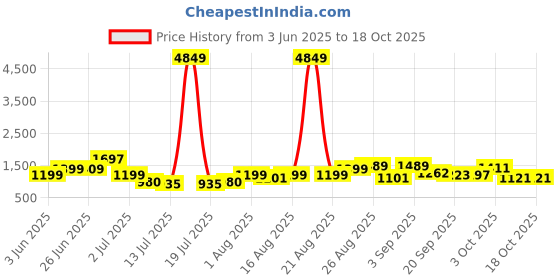 myntra.com PRINTINDIA Mandarin Collar Pure Silk Kurta with Trouser & Jacket printindia Price History Graph from 3 Jun 2025 to 18 Oct 2025